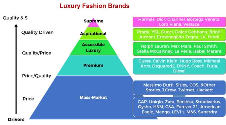 Marcas de moda de lujo