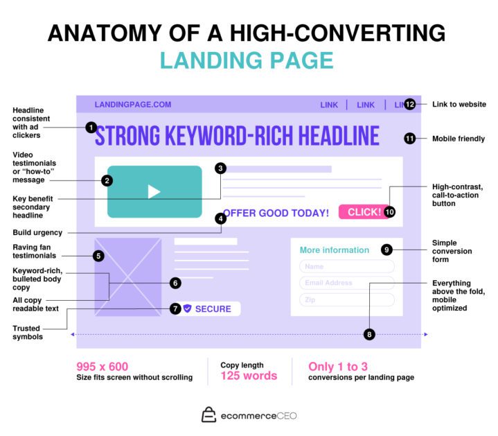 Anatomie d'une page de destination à conversion élevée