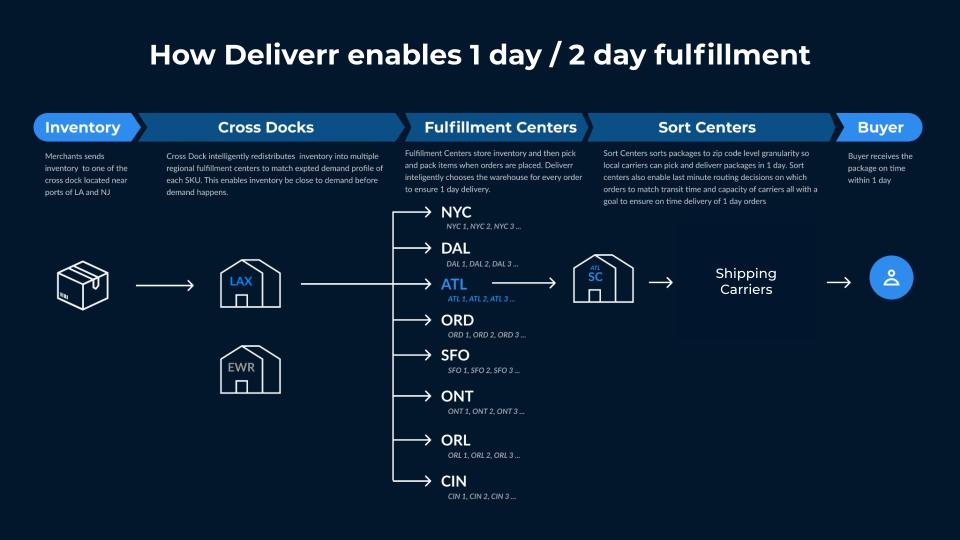 cómo deliverr habilita el envío de 1 día/2 días