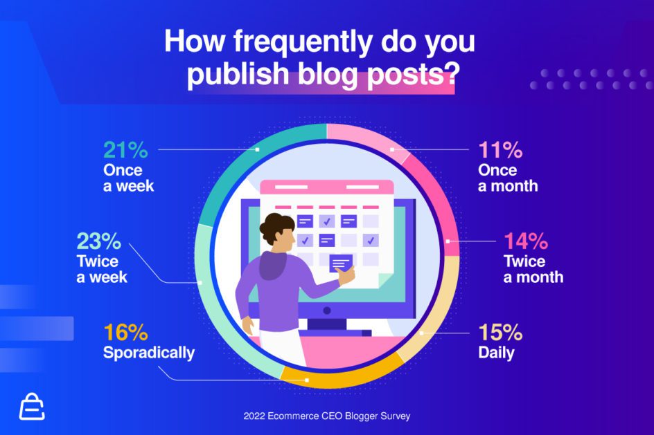 À quelle fréquence publiez-vous des articles de blog