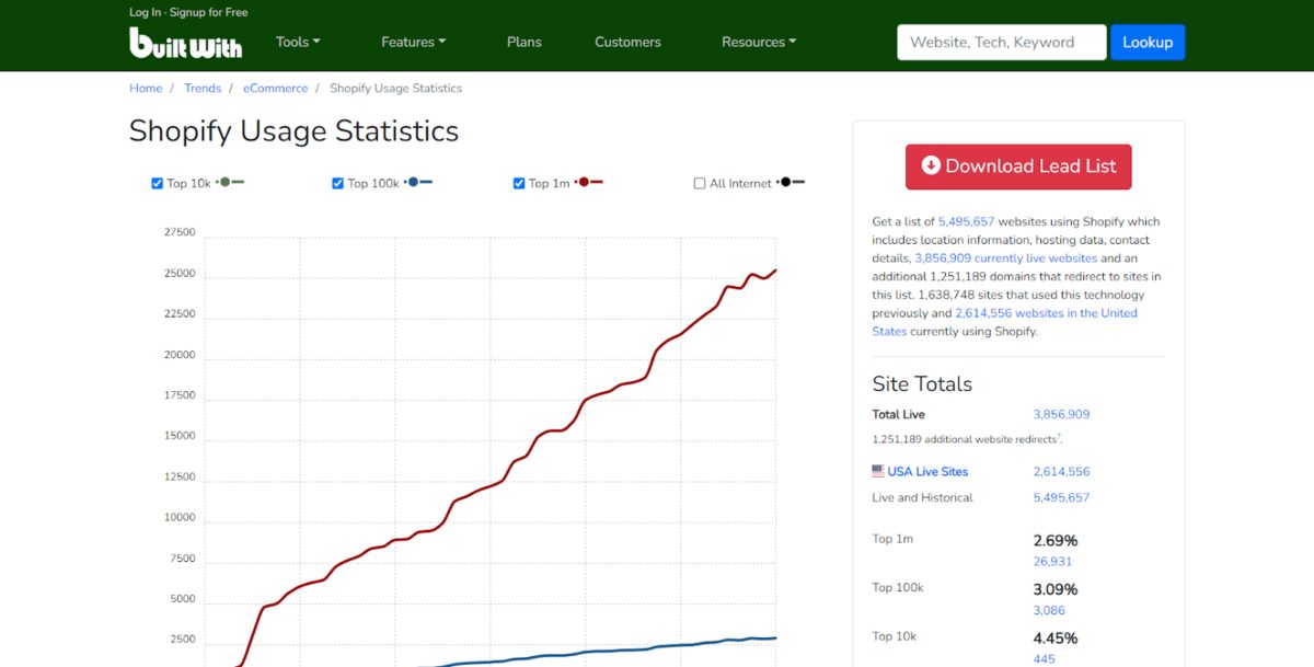 Estadísticas de uso de Shopify