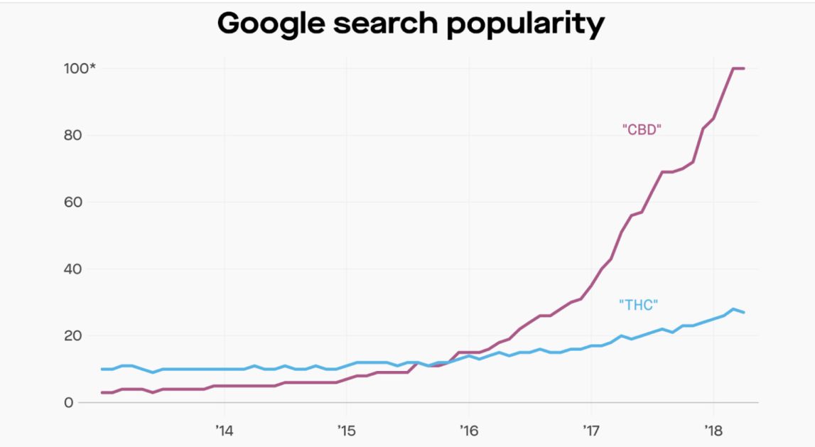 Popularité de la recherche Google pour le THC par rapport au CBD