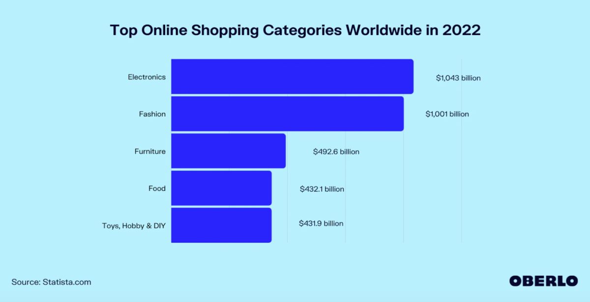 Meilleures catégories de boutiques en ligne dans le monde en 2022