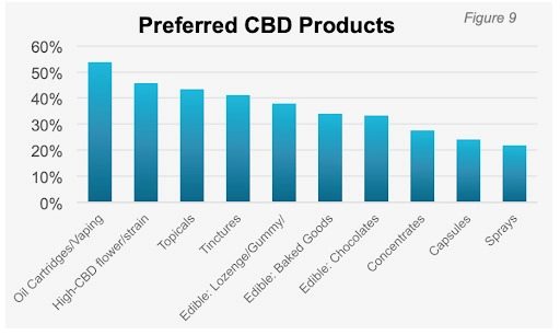 produits CBD préférés