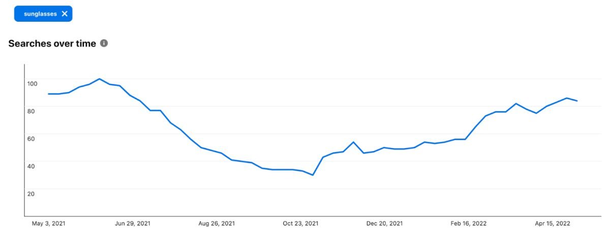 Pinterest searches for sunglasses over time