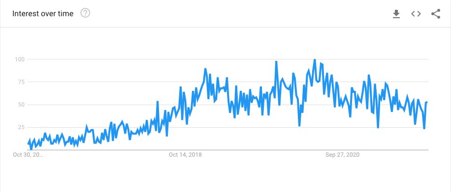 Corrector de postura google trend