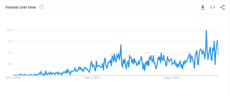 Gomitas de cáñamo Tendencias de Google