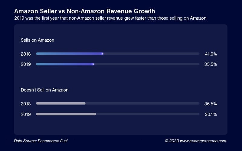 Croissance Amazon non vendeur 100