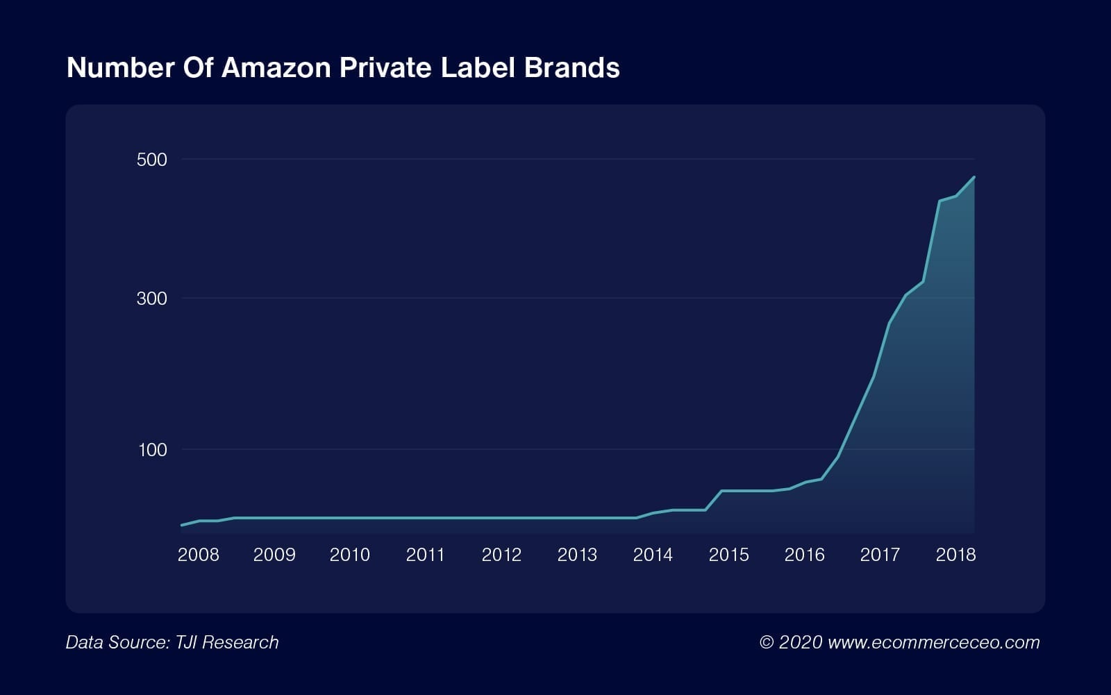 Nombre de marques de distributeur Amazon@2x 100