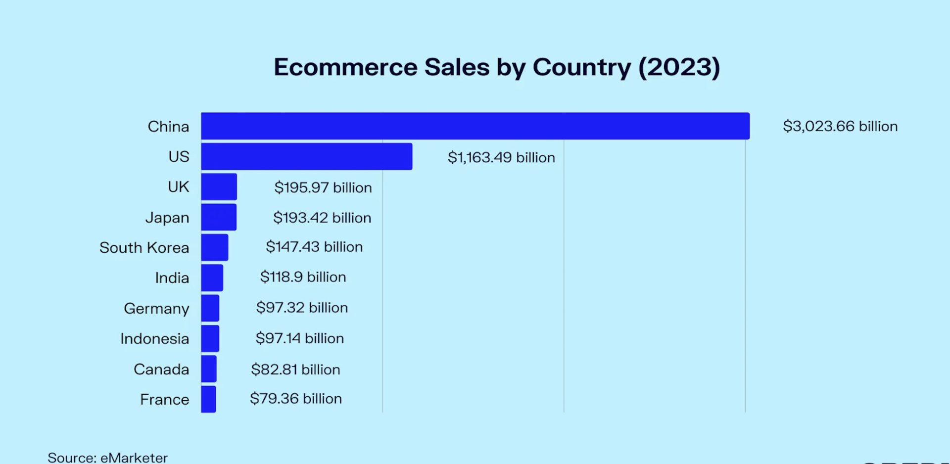 Ventas de comercio electrónico por país 2023