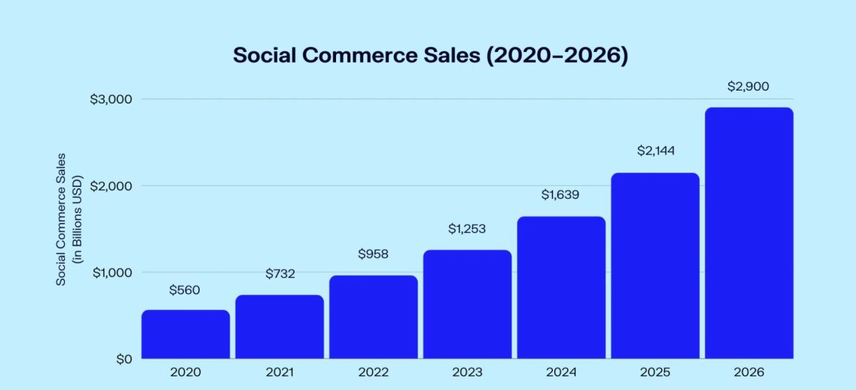 Ventas de comercio social