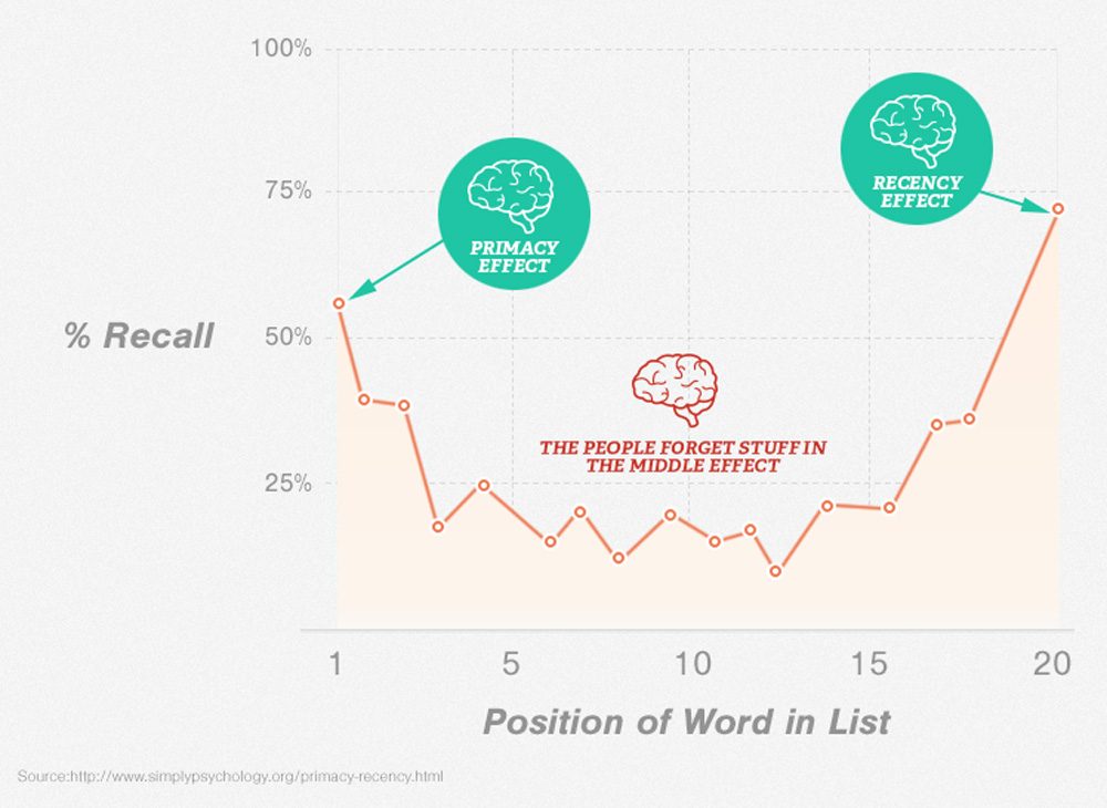 Serial Position Effect: People tend to remember stuff at the beginning and end - the middle, not so much.