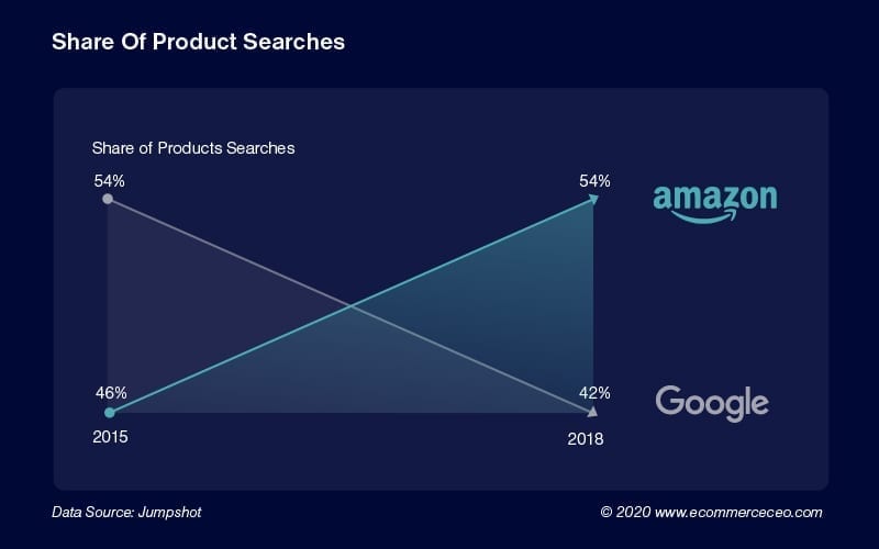 Part des recherches de produits 100