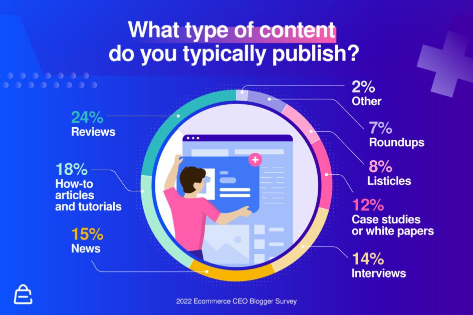 Sondage sur le type de contenu des blogueurs