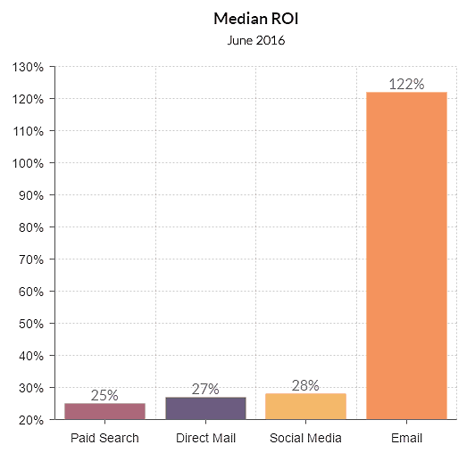 ROI du marketing par e-mail