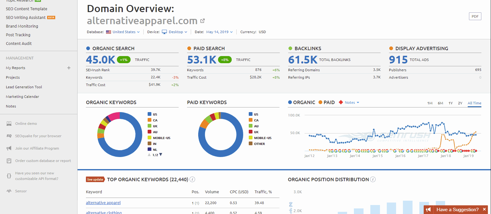 Analyse des concurrents de l'étude de marché SEMRush