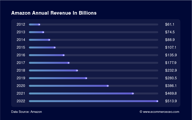 Chiffre d'affaires annuel d'Amazon 100