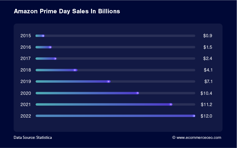 Amazon Prime Day en milliards 100