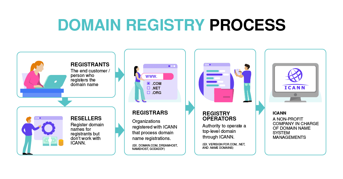 Processus d'enregistrement de domaine