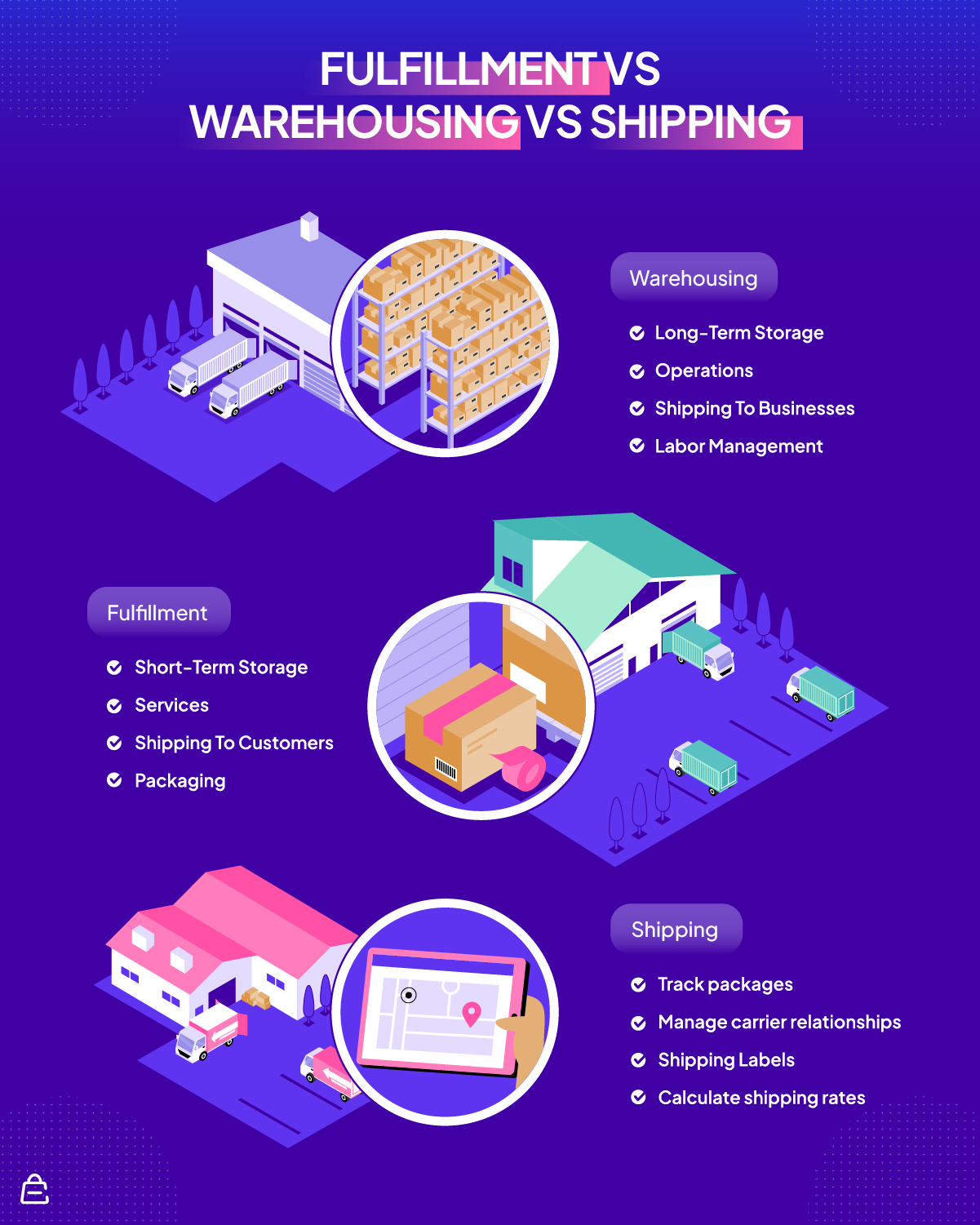 Inventory vs. Warehouse Management vs Shipping