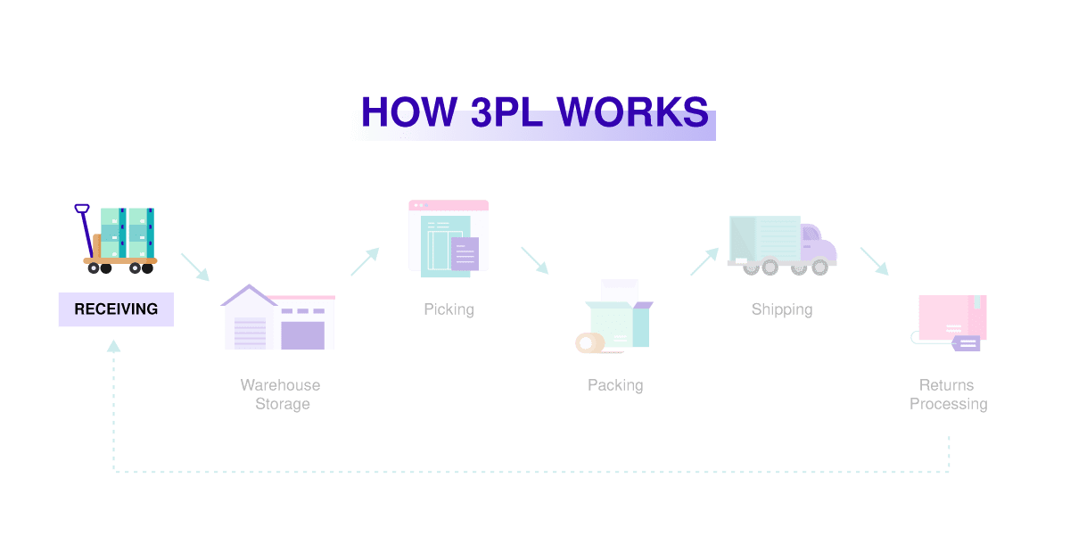 Cómo funciona 3PL: recepción