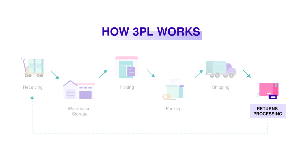 Returns Processing