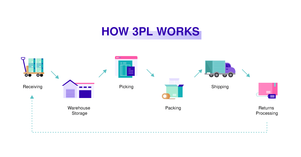 How 3PL Works