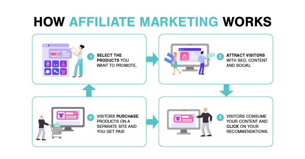 How affiliate marketing works