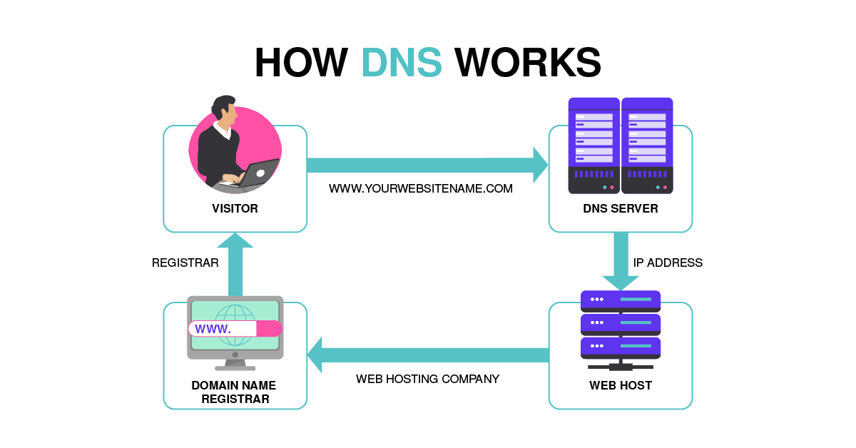 Cómo funciona el DNS