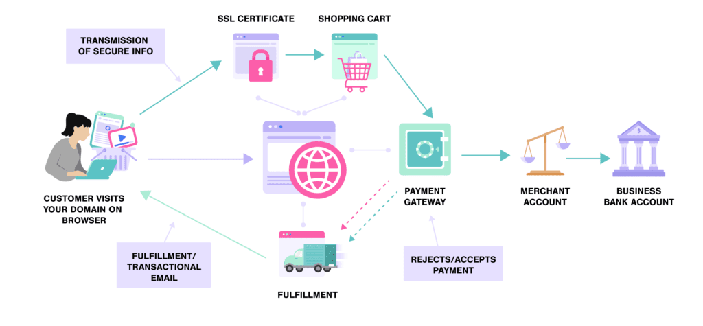 ¿Cómo funcionan los sitios web de comercio electrónico?