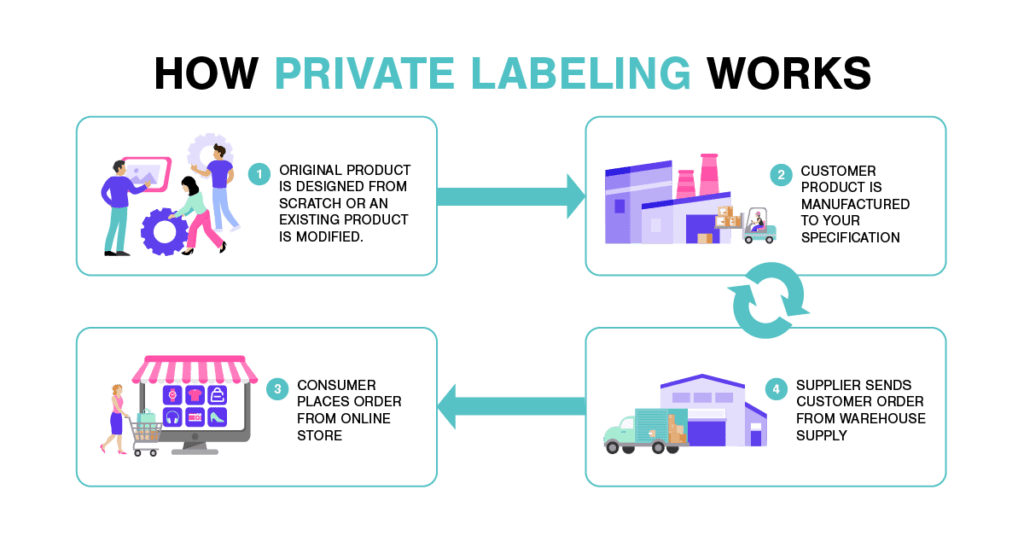 Comment fonctionne l'étiquetage privé