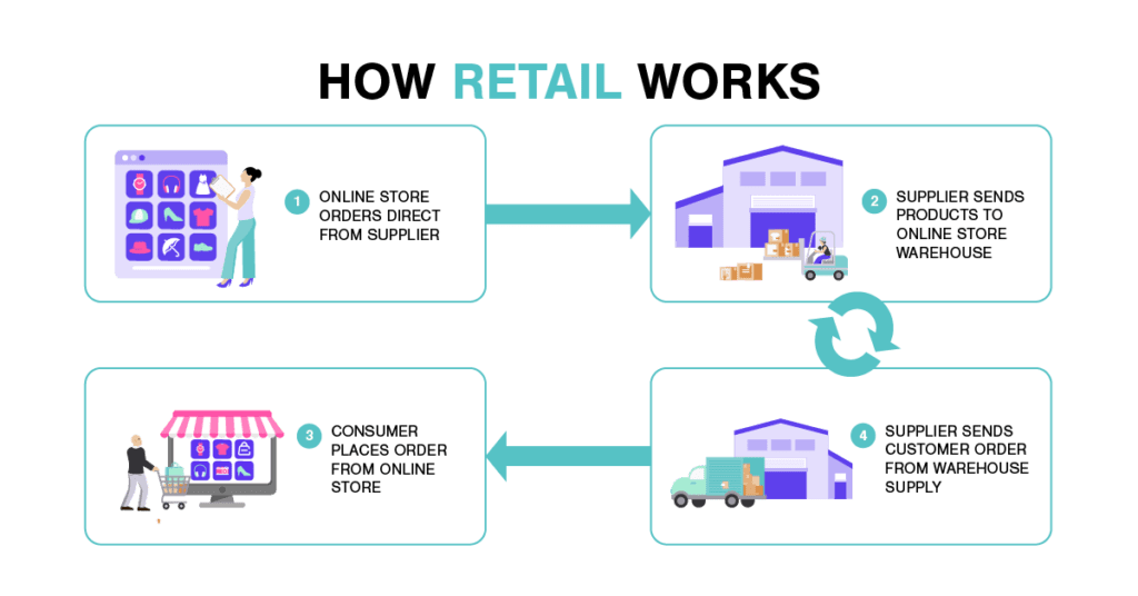 Cómo funciona el comercio minorista