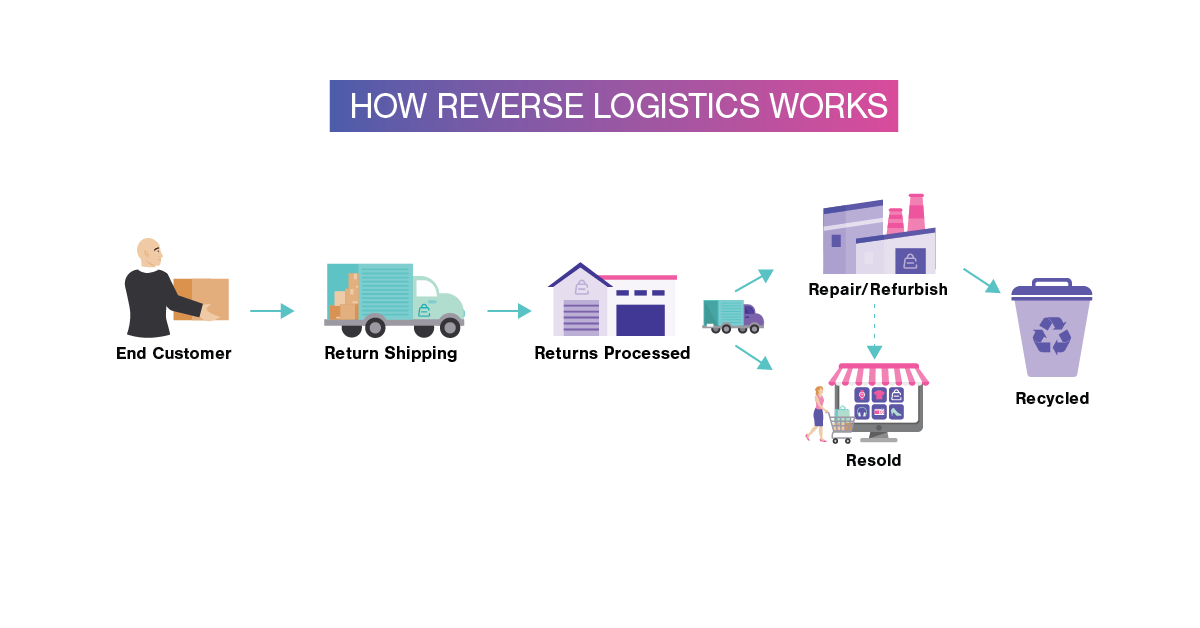 Logistique inversée