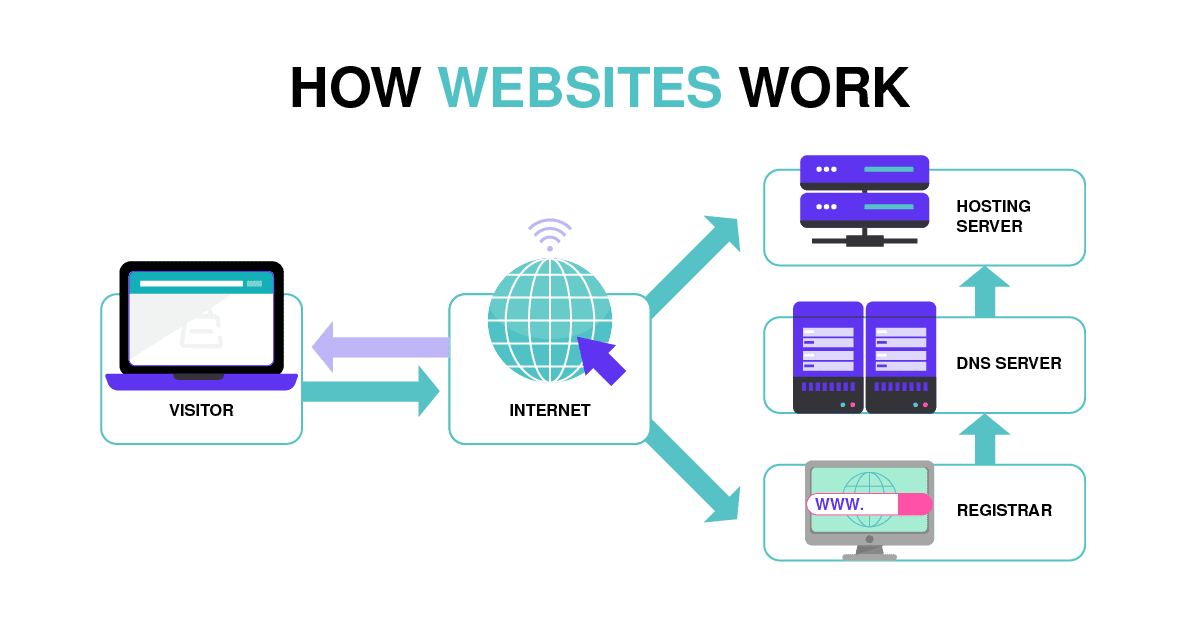 Comment fonctionnent les sites Web