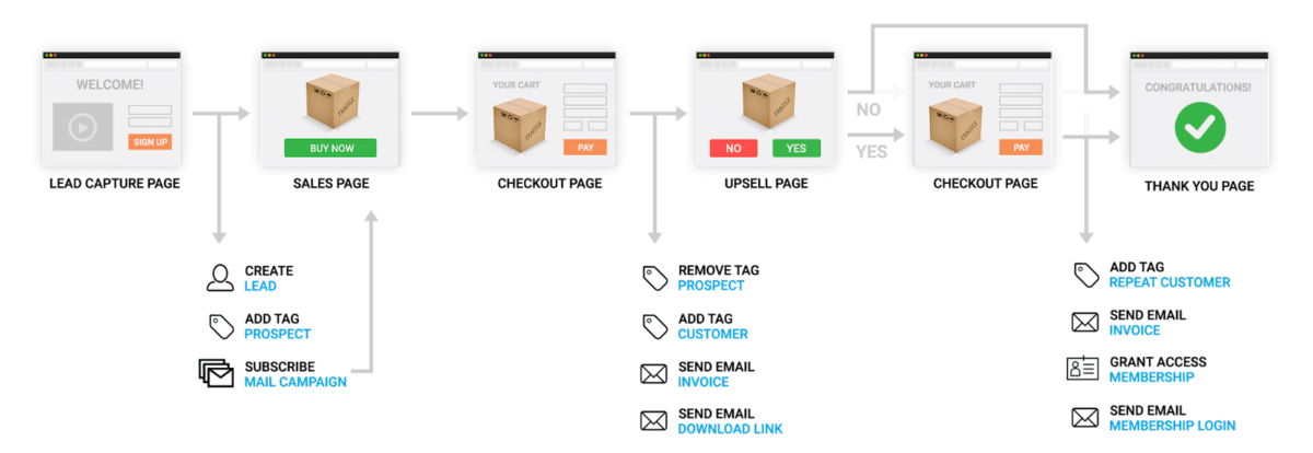 Constructor de secuencias visuales de Kartra