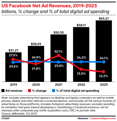 Revenus publicitaires nets sur Facebook aux États-Unis eMarketer