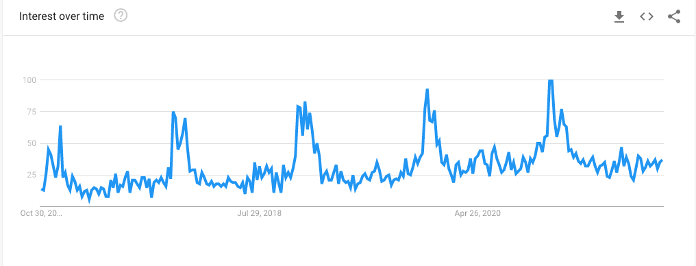 smart lights google trend