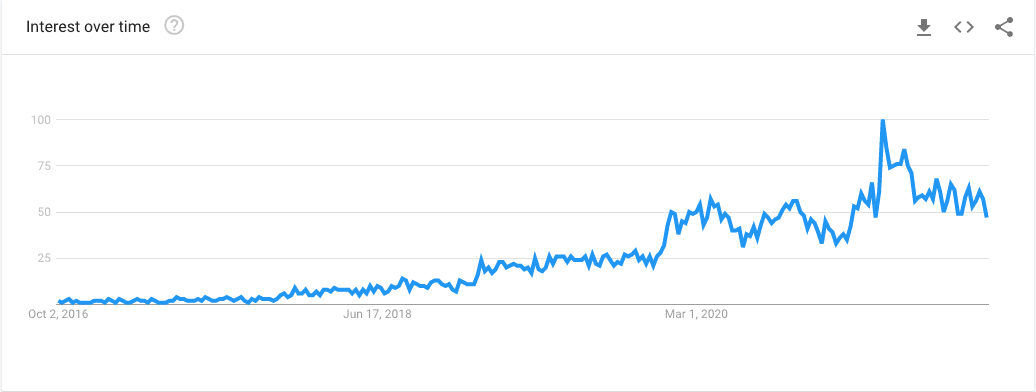 Tendencias de Google de leche de avena