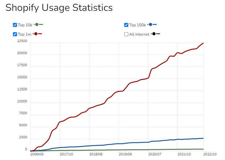 Shopify Usage Statistics