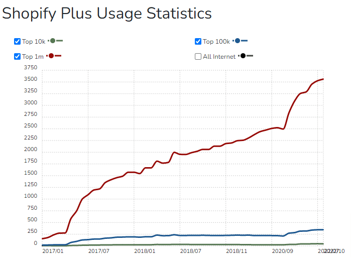 Estadísticas de uso de Shopify Plus