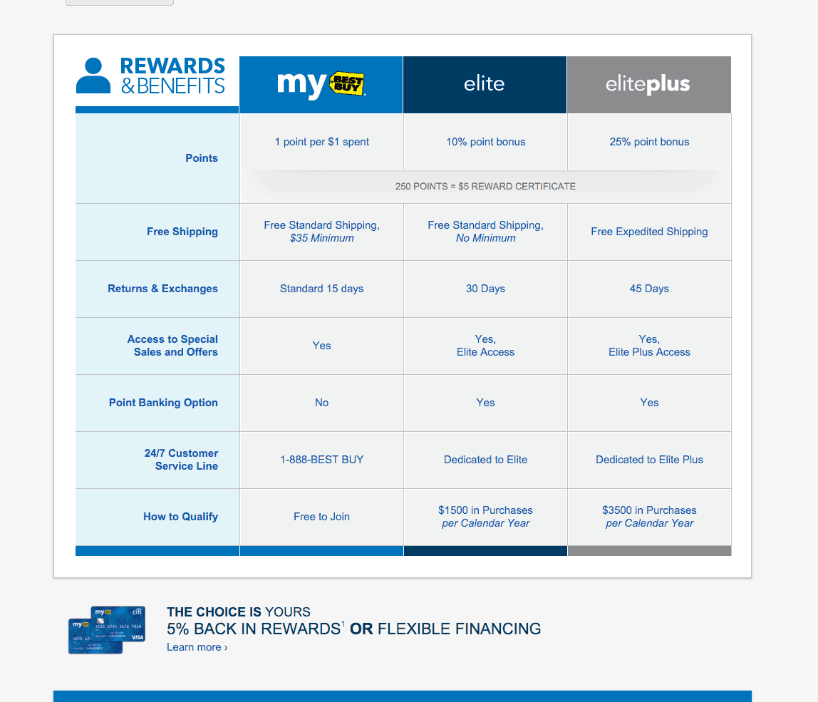 My Best Buy Rewards Card Overview