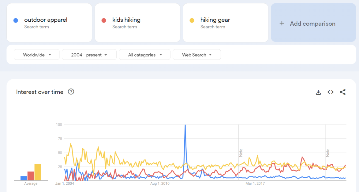 Outdoor apparel kids hiking hiking gear Google search Trends worldwide 2004-present