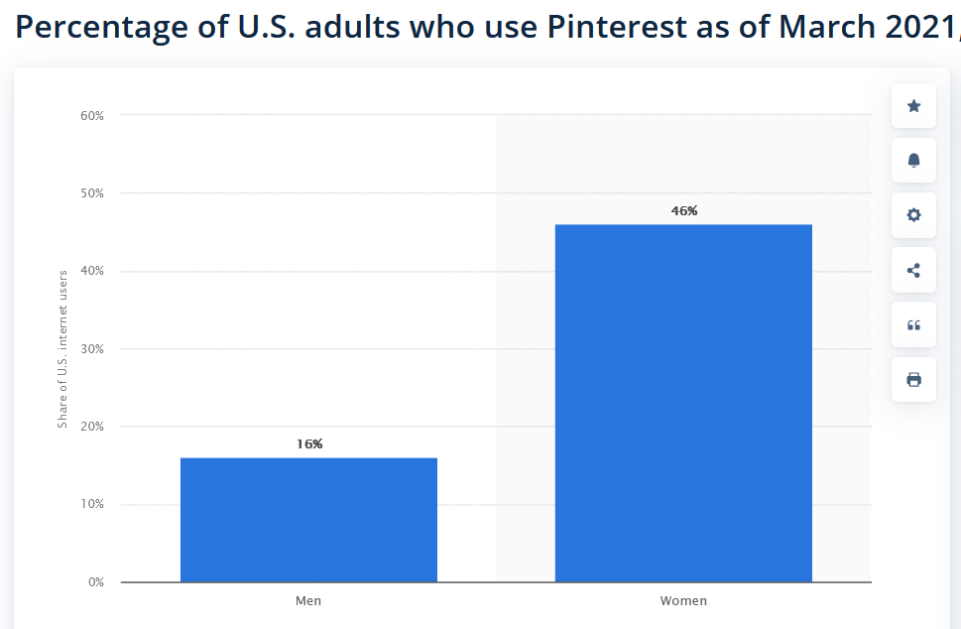 Pourcentage d'adultes américains qui utilisent Pinterest en mars 2021