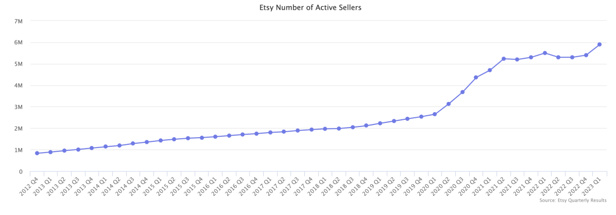 etsy nombre de vendeurs actifs