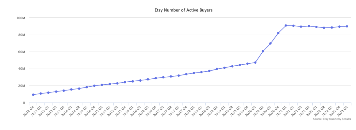 Etsy Active Buyers