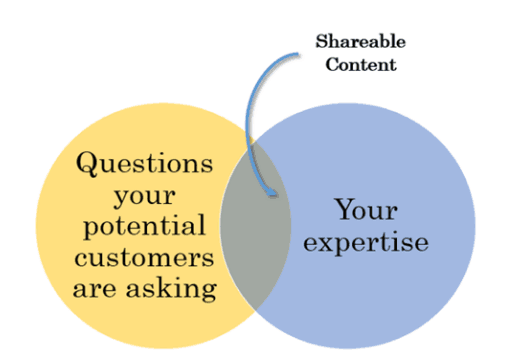 Diagrama de Venn que muestra la intersección de su experiencia con las preguntas que hacen sus clientes