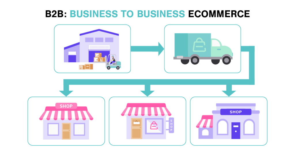 Types de commerce électronique Commerce électronique interentreprises B2B