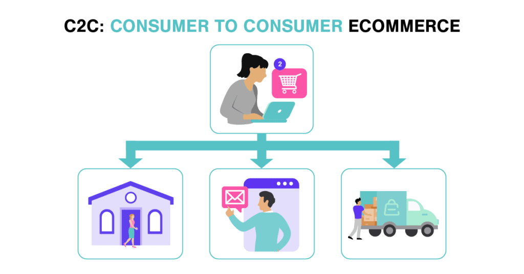 Commerce électronique consommateur à consommateur